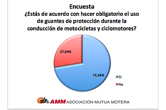 El 72% de los Motoristas estaría de acuerdo con el Uso Obligatorio de Guantes de Protección